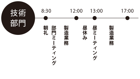 技術部門