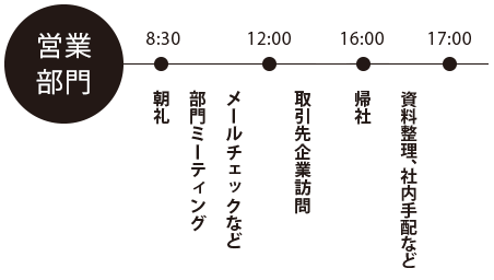 営業部門